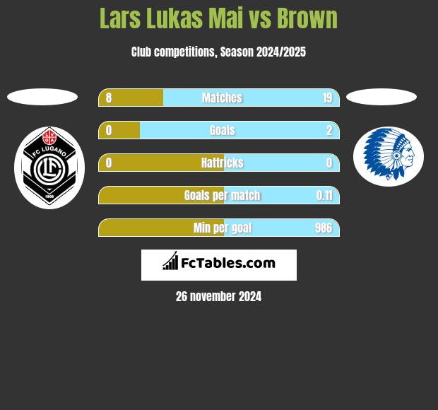 Lars Lukas Mai vs Brown h2h player stats