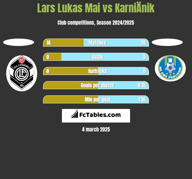 Lars Lukas Mai vs KarniÄnik h2h player stats