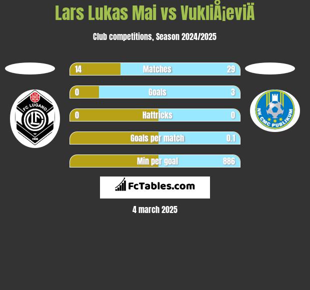 Lars Lukas Mai vs VukliÅ¡eviÄ h2h player stats