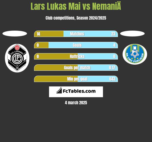 Lars Lukas Mai vs NemaniÄ h2h player stats