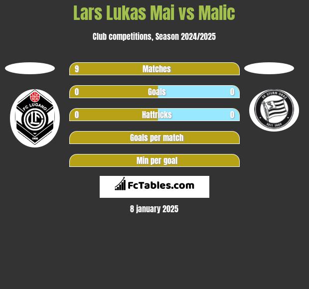 Lars Lukas Mai vs Malic h2h player stats