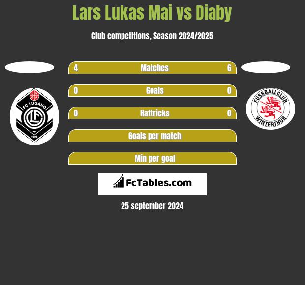 Lars Lukas Mai vs Diaby h2h player stats