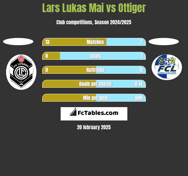 Lars Lukas Mai vs Ottiger h2h player stats