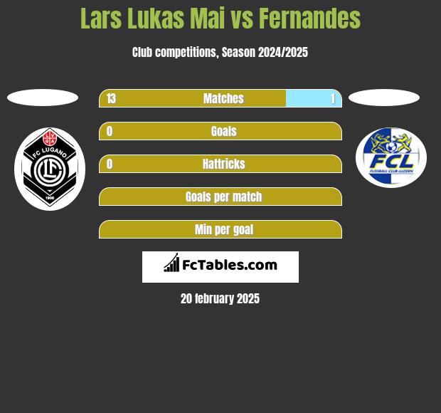 Lars Lukas Mai vs Fernandes h2h player stats