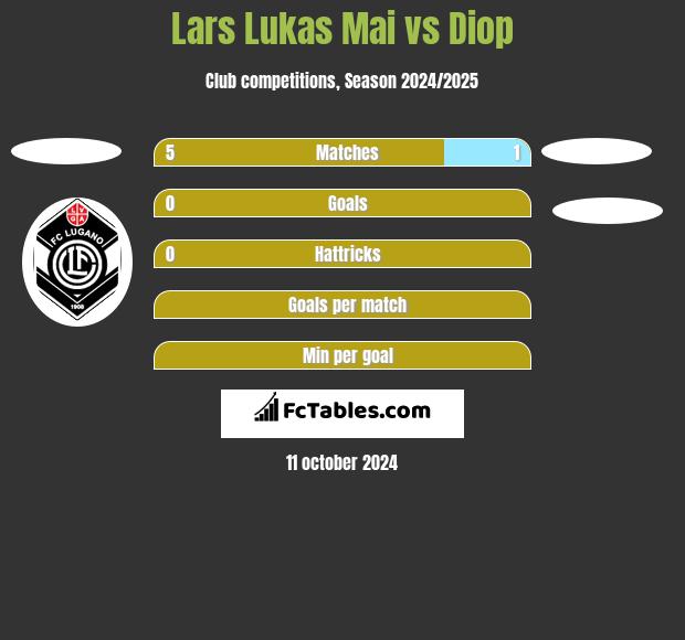 Lars Lukas Mai vs Diop h2h player stats