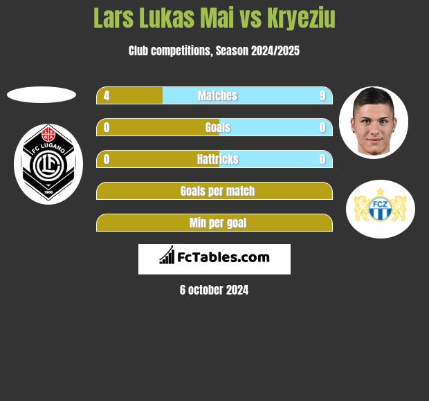 Lars Lukas Mai vs Kryeziu h2h player stats