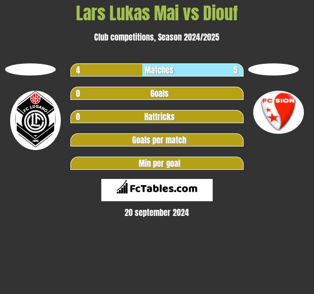 Lars Lukas Mai vs Diouf h2h player stats