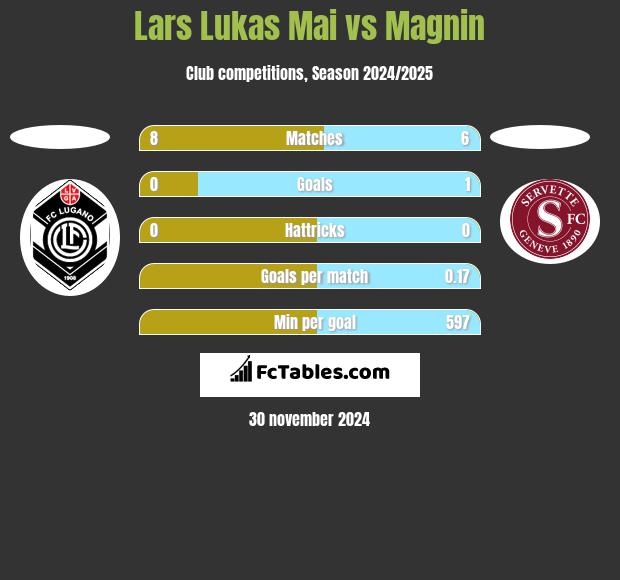 Lars Lukas Mai vs Magnin h2h player stats