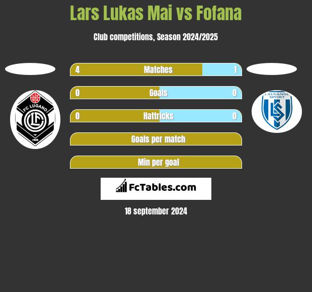 Lars Lukas Mai vs Fofana h2h player stats