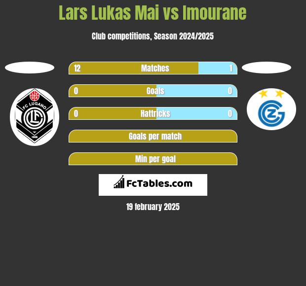 Lars Lukas Mai vs Imourane h2h player stats