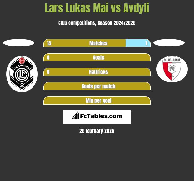 Lars Lukas Mai vs Avdyli h2h player stats