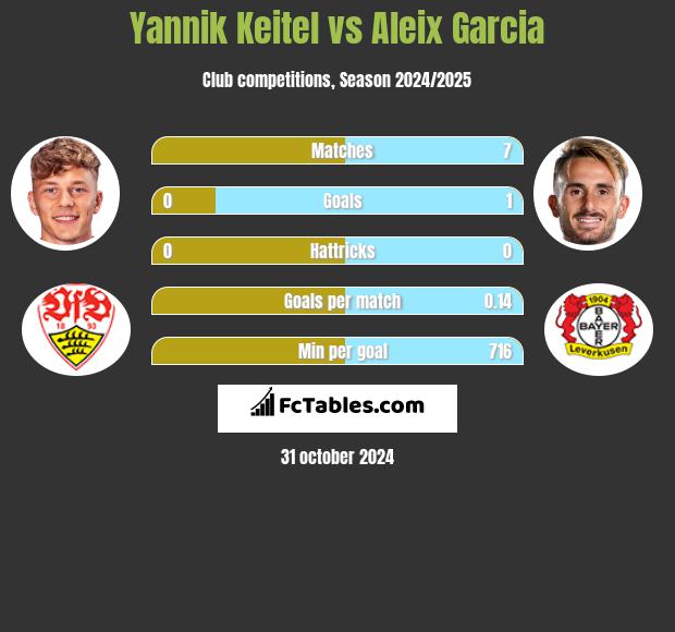 Yannik Keitel vs Aleix Garcia h2h player stats