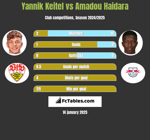 Yannik Keitel vs Amadou Haidara h2h player stats