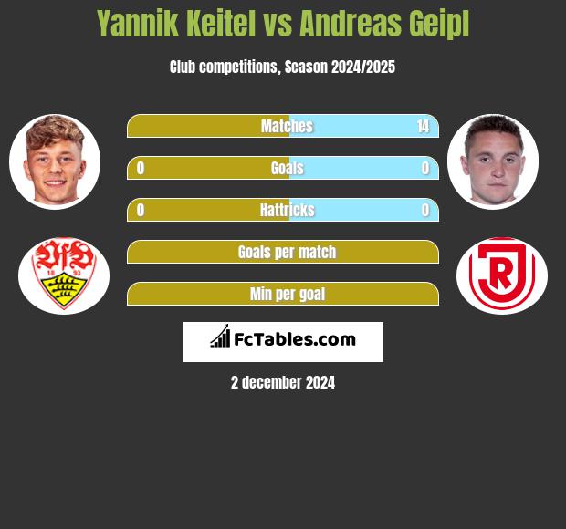 Yannik Keitel vs Andreas Geipl h2h player stats