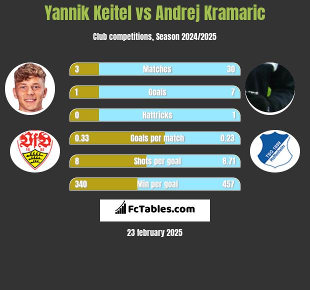 Yannik Keitel vs Andrej Kramaric h2h player stats