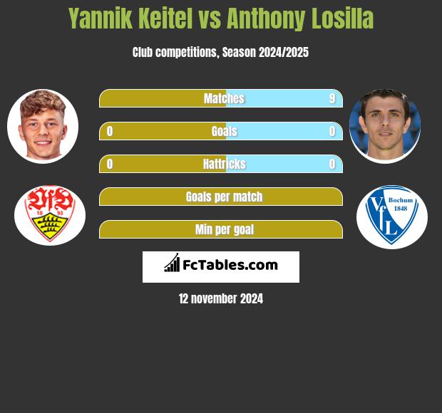 Yannik Keitel vs Anthony Losilla h2h player stats