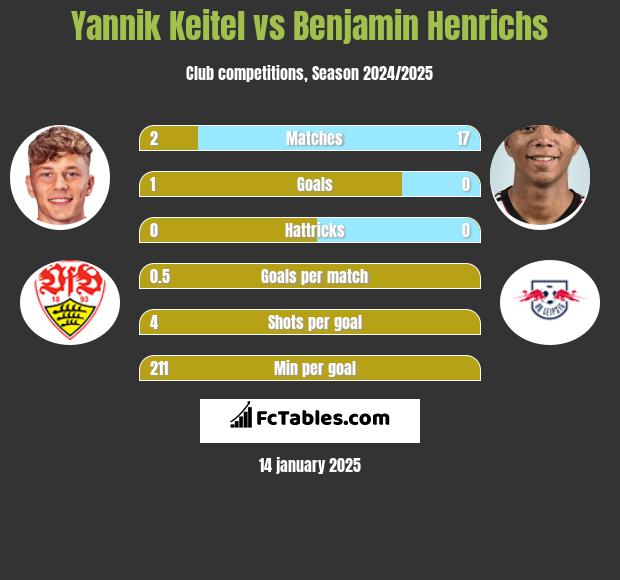 Yannik Keitel vs Benjamin Henrichs h2h player stats