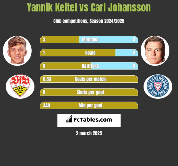 Yannik Keitel vs Carl Johansson h2h player stats