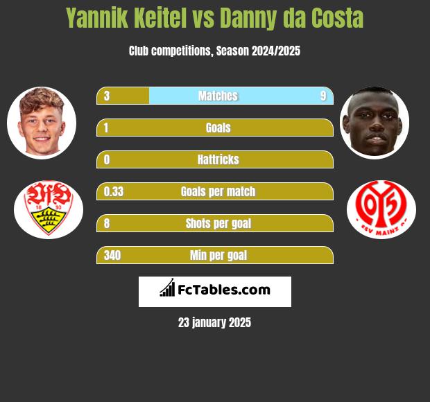 Yannik Keitel vs Danny da Costa h2h player stats