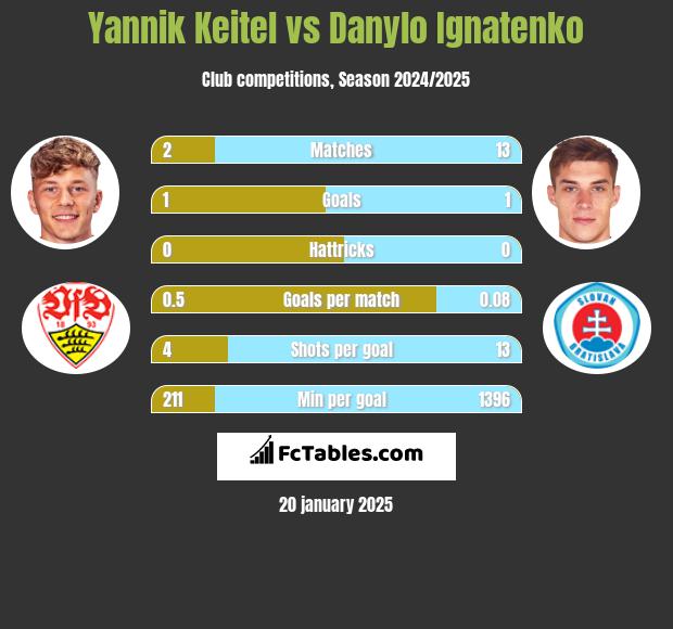 Yannik Keitel vs Danylo Ignatenko h2h player stats