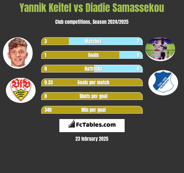 Yannik Keitel vs Diadie Samassekou h2h player stats