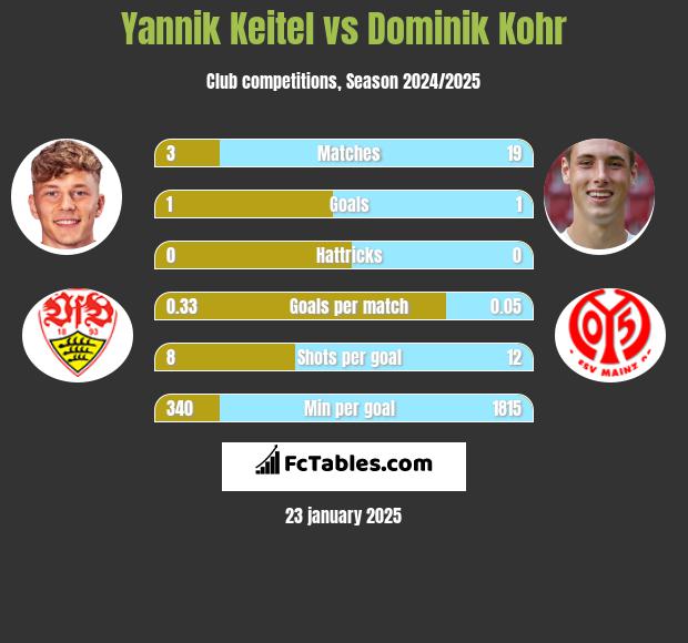 Yannik Keitel vs Dominik Kohr h2h player stats