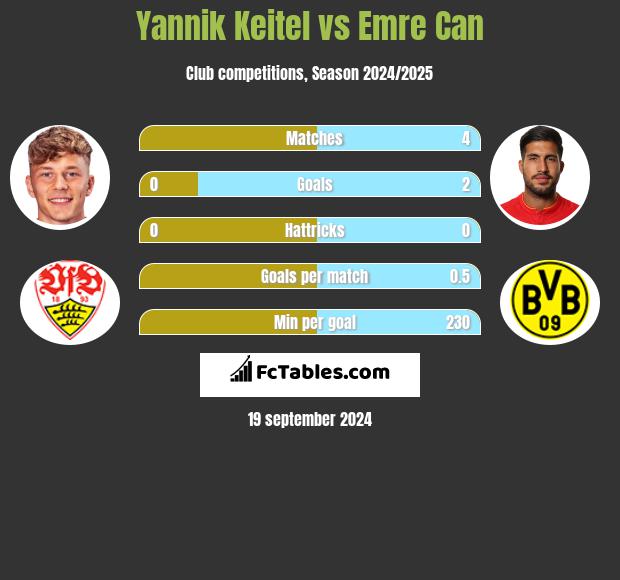 Yannik Keitel vs Emre Can h2h player stats