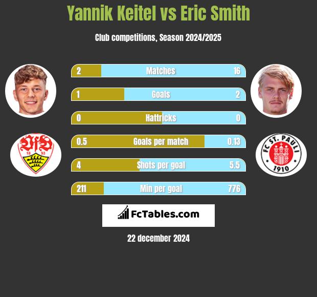 Yannik Keitel vs Eric Smith h2h player stats