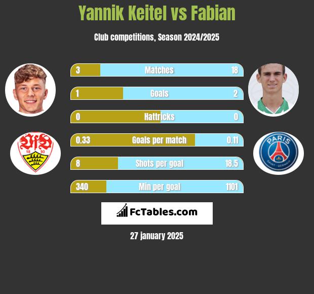 Yannik Keitel vs Fabian h2h player stats