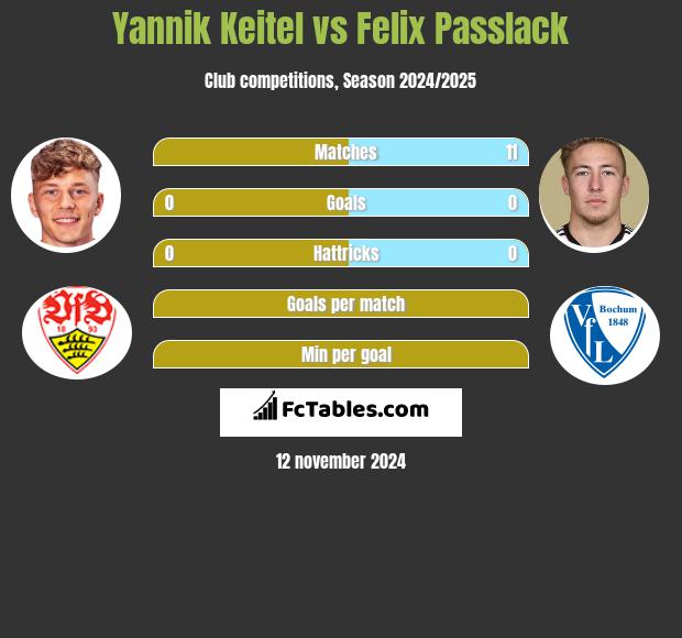 Yannik Keitel vs Felix Passlack h2h player stats