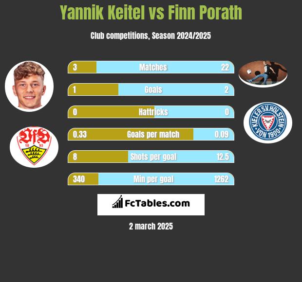 Yannik Keitel vs Finn Porath h2h player stats