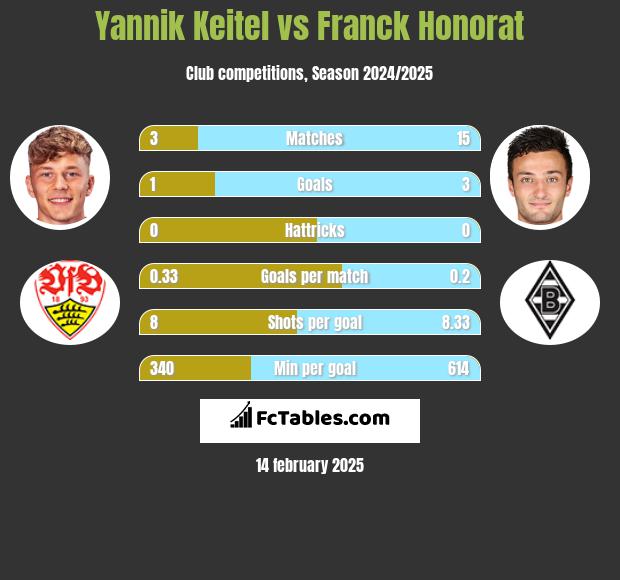 Yannik Keitel vs Franck Honorat h2h player stats