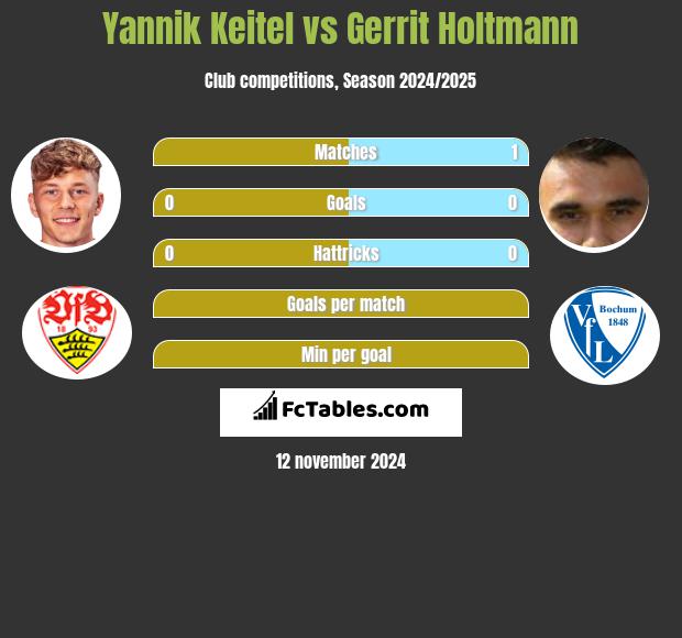 Yannik Keitel vs Gerrit Holtmann h2h player stats