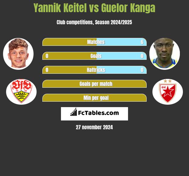 Yannik Keitel vs Guelor Kanga h2h player stats