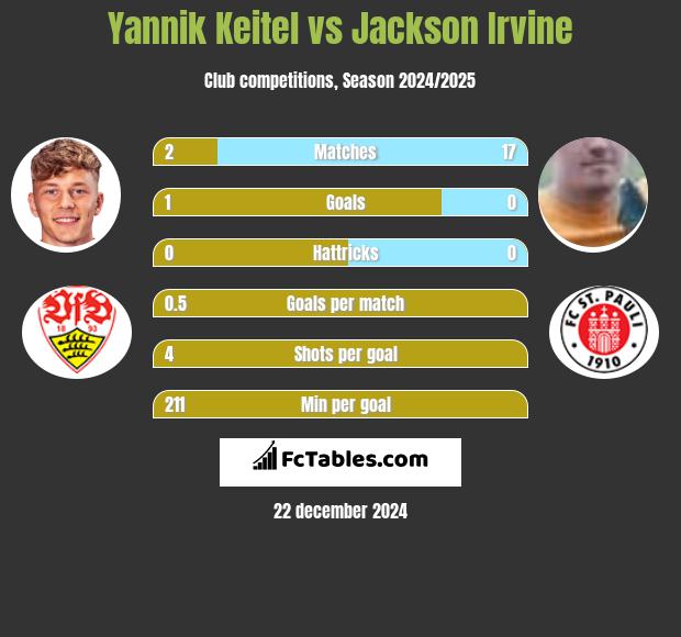 Yannik Keitel vs Jackson Irvine h2h player stats