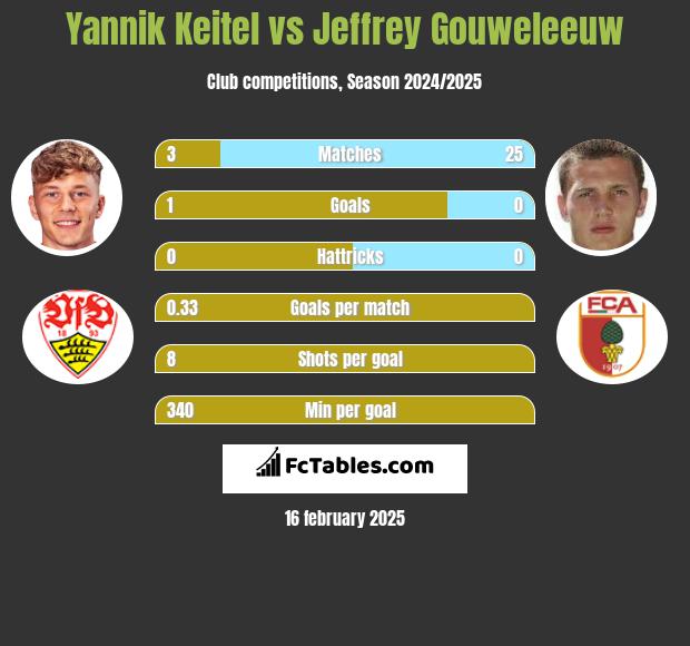 Yannik Keitel vs Jeffrey Gouweleeuw h2h player stats