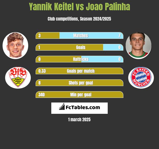 Yannik Keitel vs Joao Palinha h2h player stats