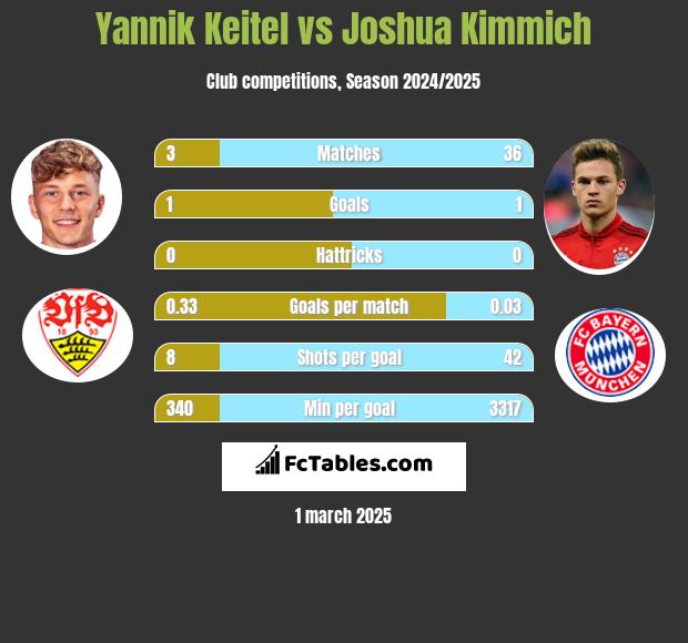 Yannik Keitel vs Joshua Kimmich h2h player stats