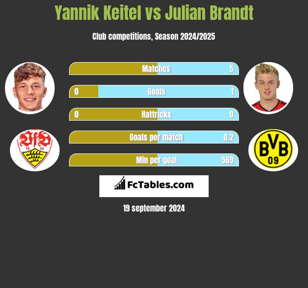 Yannik Keitel vs Julian Brandt h2h player stats