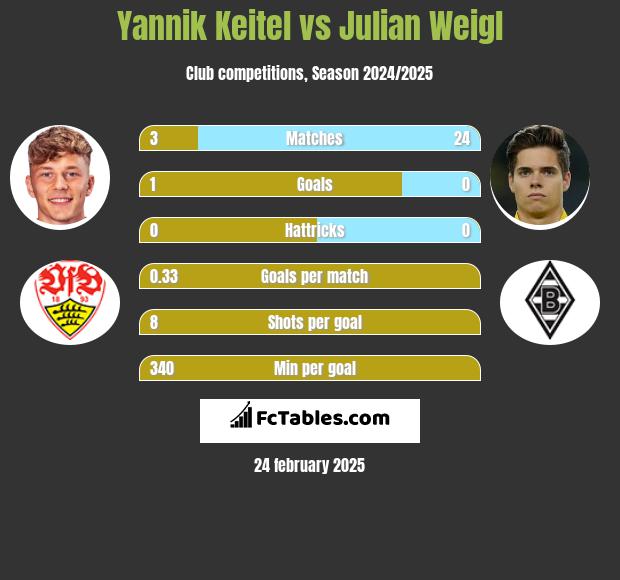 Yannik Keitel vs Julian Weigl h2h player stats