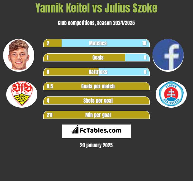 Yannik Keitel vs Julius Szoke h2h player stats