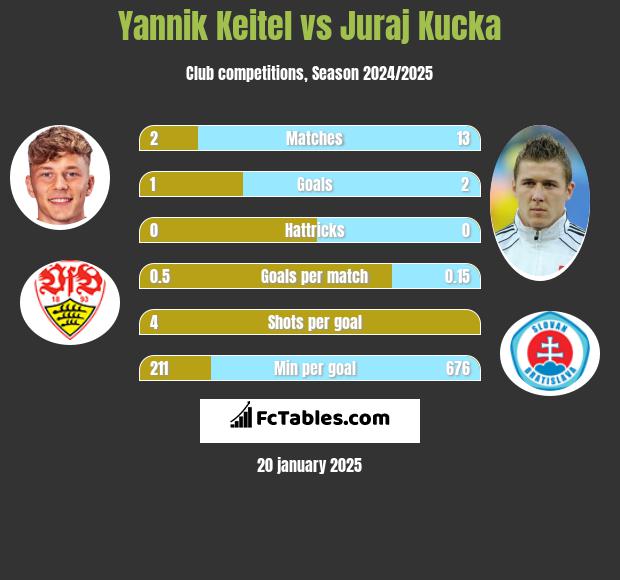 Yannik Keitel vs Juraj Kucka h2h player stats