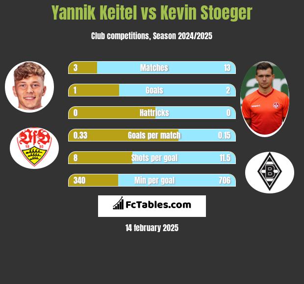 Yannik Keitel vs Kevin Stoeger h2h player stats