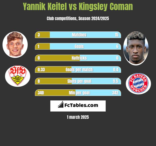 Yannik Keitel vs Kingsley Coman h2h player stats