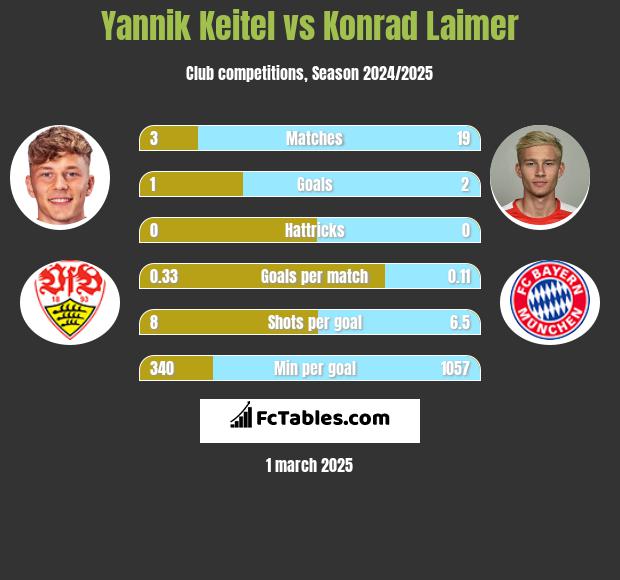 Yannik Keitel vs Konrad Laimer h2h player stats