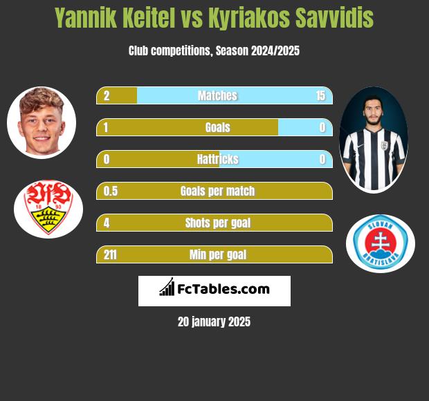 Yannik Keitel vs Kyriakos Savvidis h2h player stats