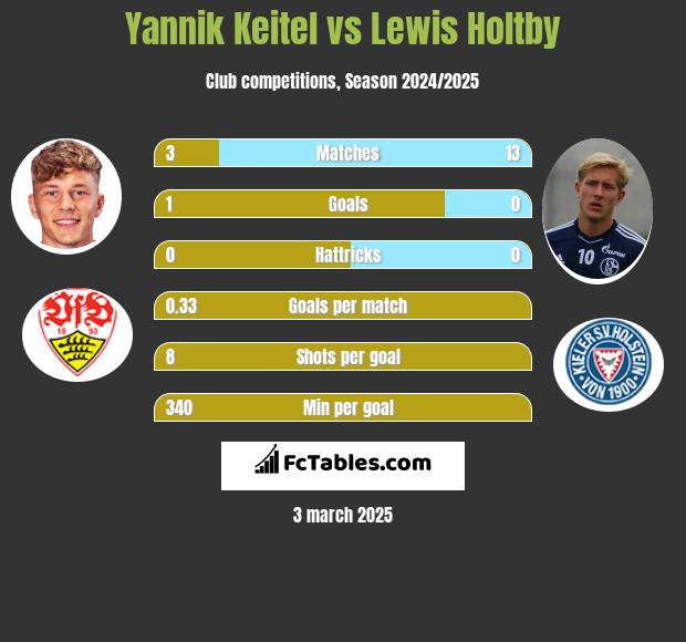 Yannik Keitel vs Lewis Holtby h2h player stats