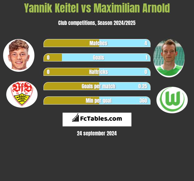 Yannik Keitel vs Maximilian Arnold h2h player stats