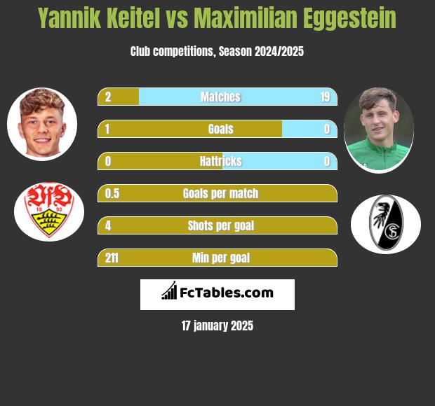 Yannik Keitel vs Maximilian Eggestein h2h player stats