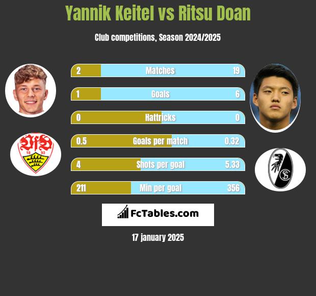 Yannik Keitel vs Ritsu Doan h2h player stats